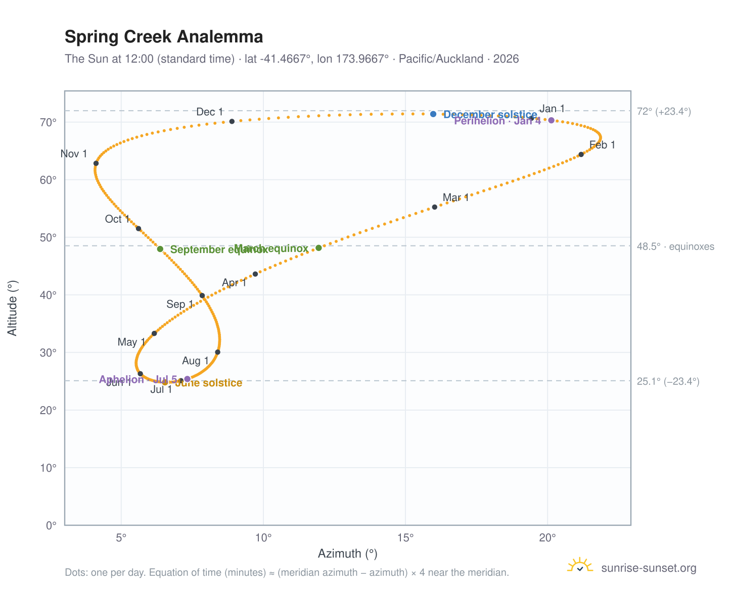 Spring Creek analemma chart: the Sun at 12:00 (standard time) through the year
