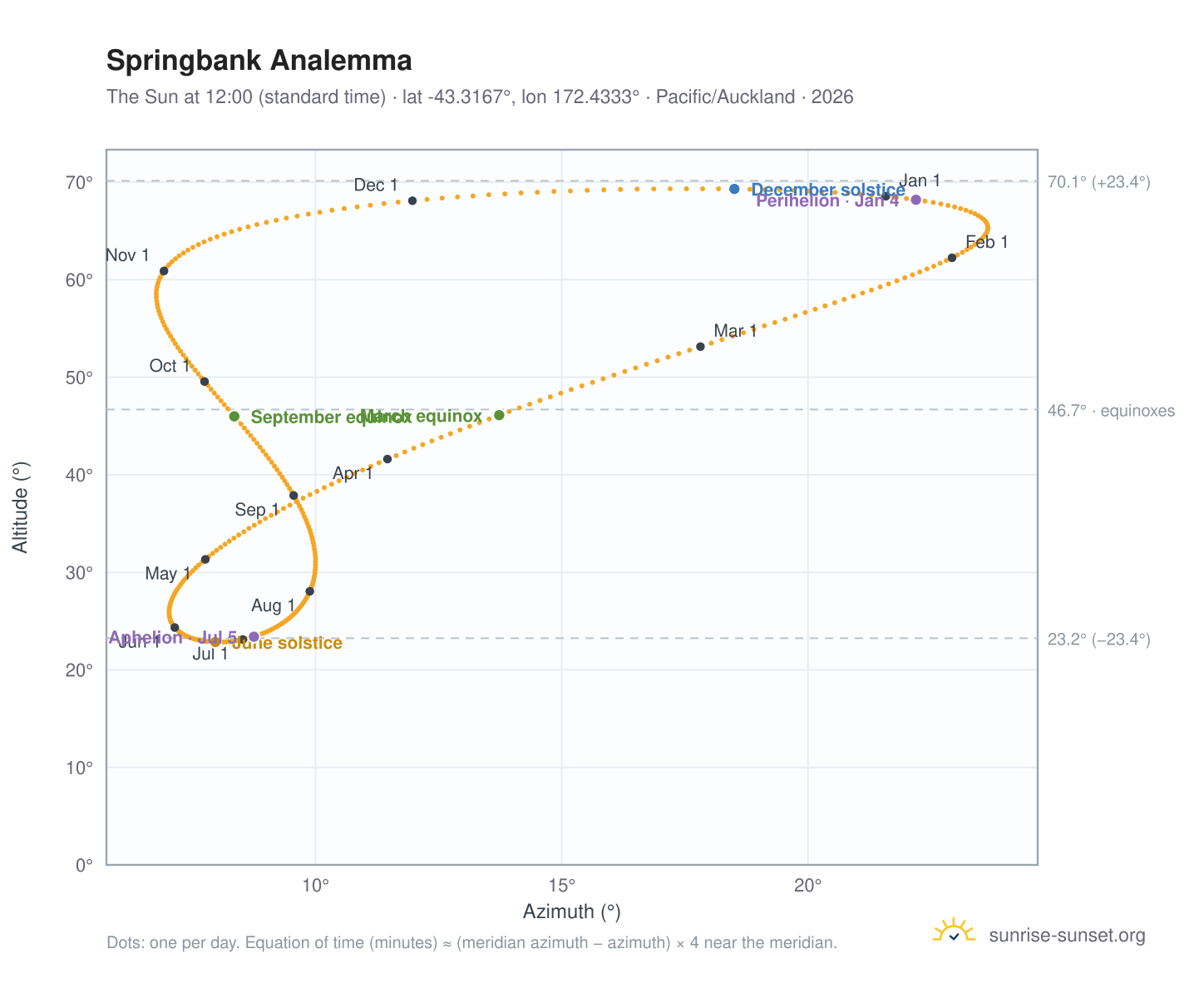 Springbank analemma chart: the Sun at 12:00 (standard time) through the year