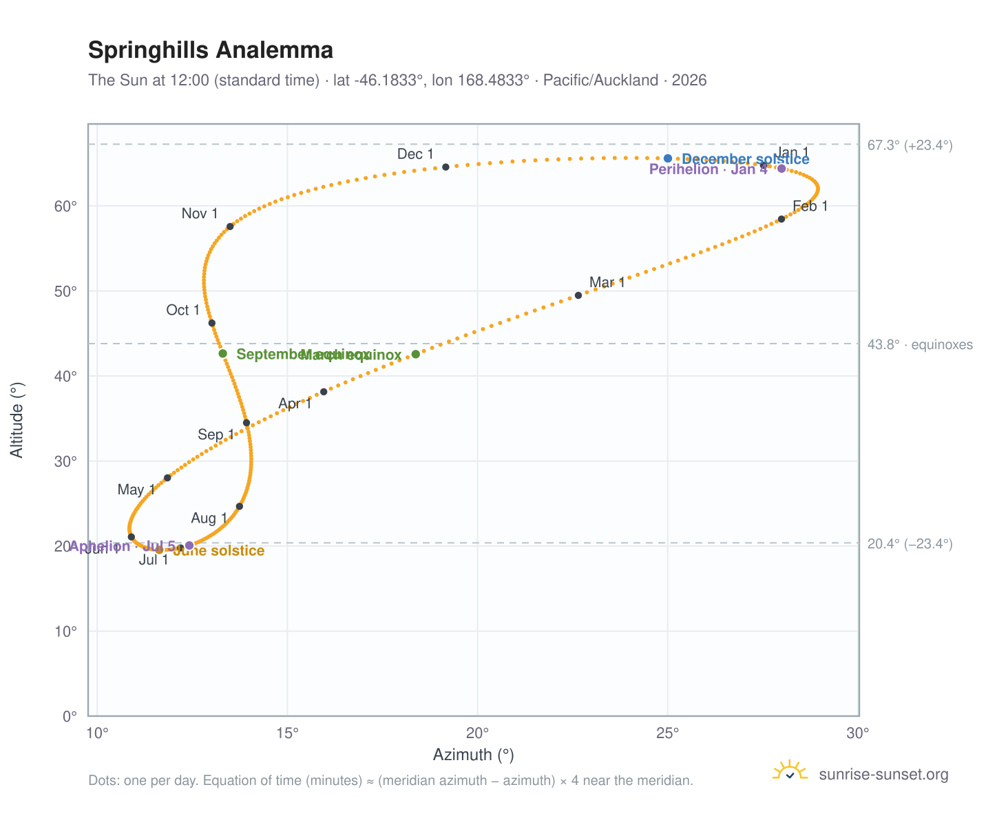 Springhills analemma chart: the Sun at 12:00 (standard time) through the year