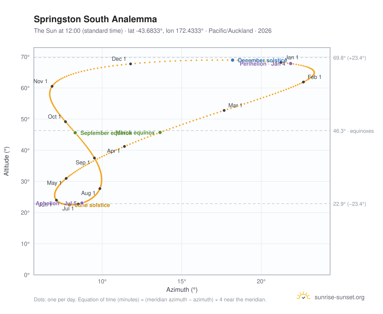 Springston South analemma chart: the Sun at 12:00 (standard time) through the year