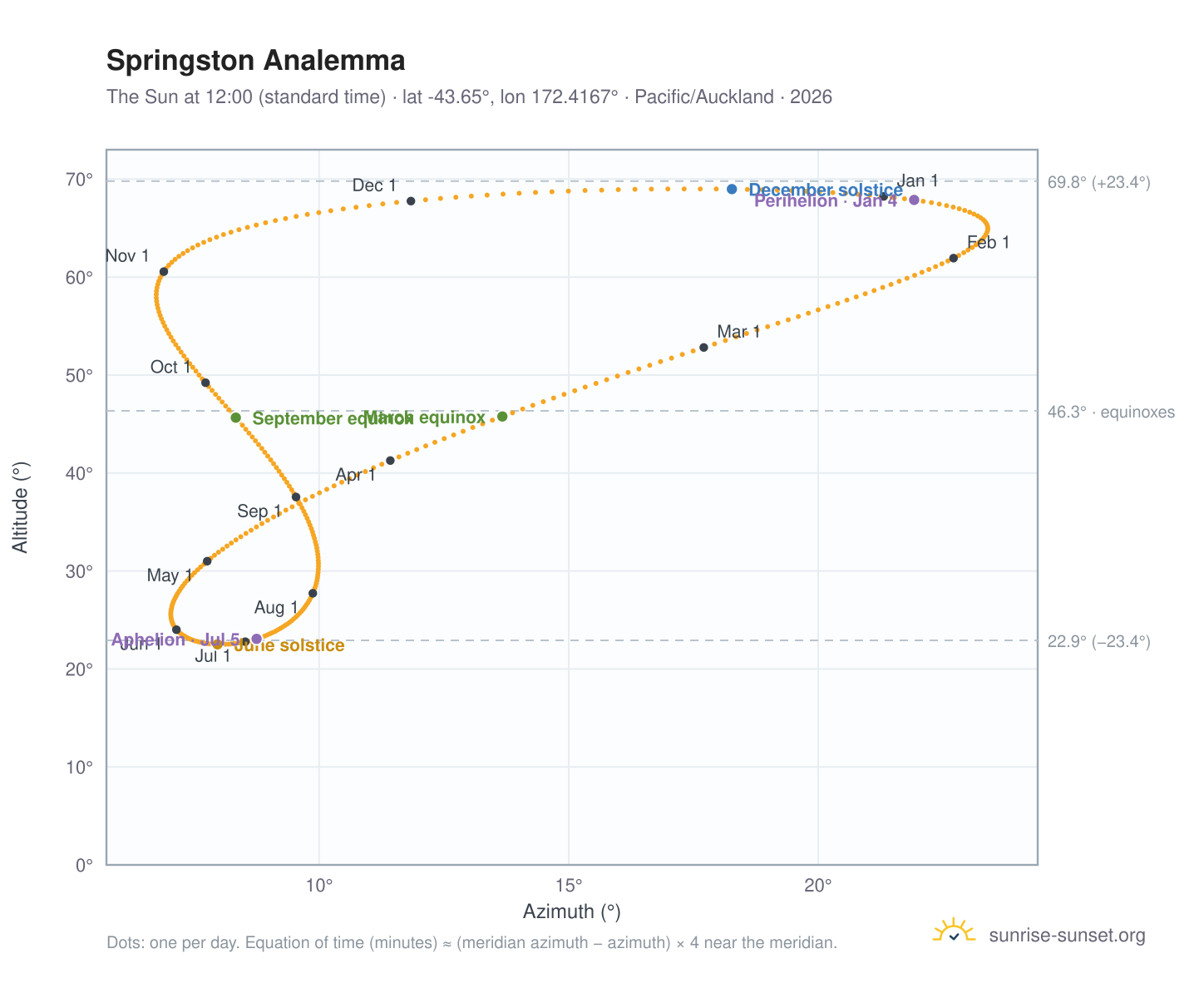 Springston analemma chart: the Sun at 12:00 (standard time) through the year