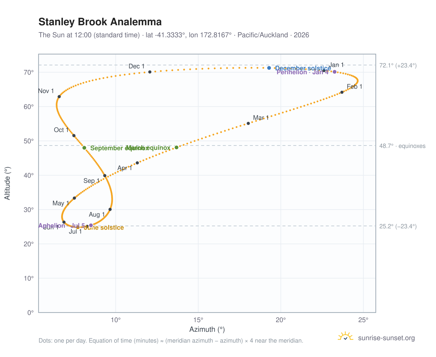 Stanley Brook analemma chart: the Sun at 12:00 (standard time) through the year