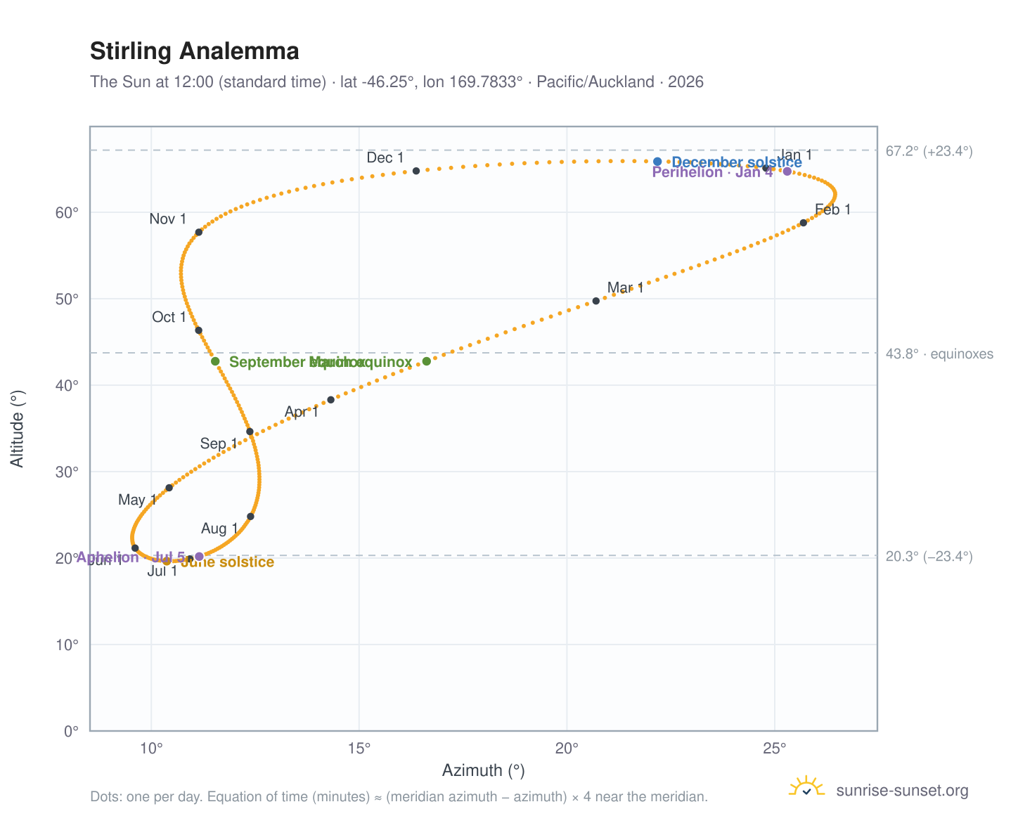 Stirling analemma chart: the Sun at 12:00 (standard time) through the year