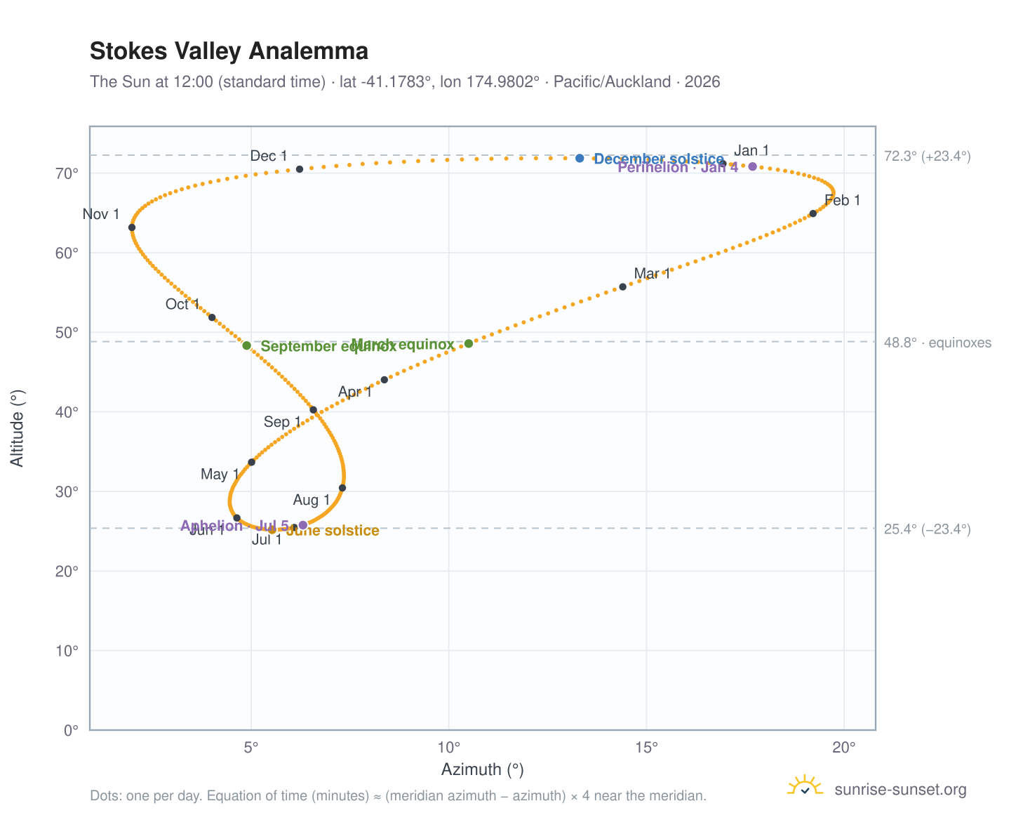 Stokes Valley analemma chart: the Sun at 12:00 (standard time) through the year
