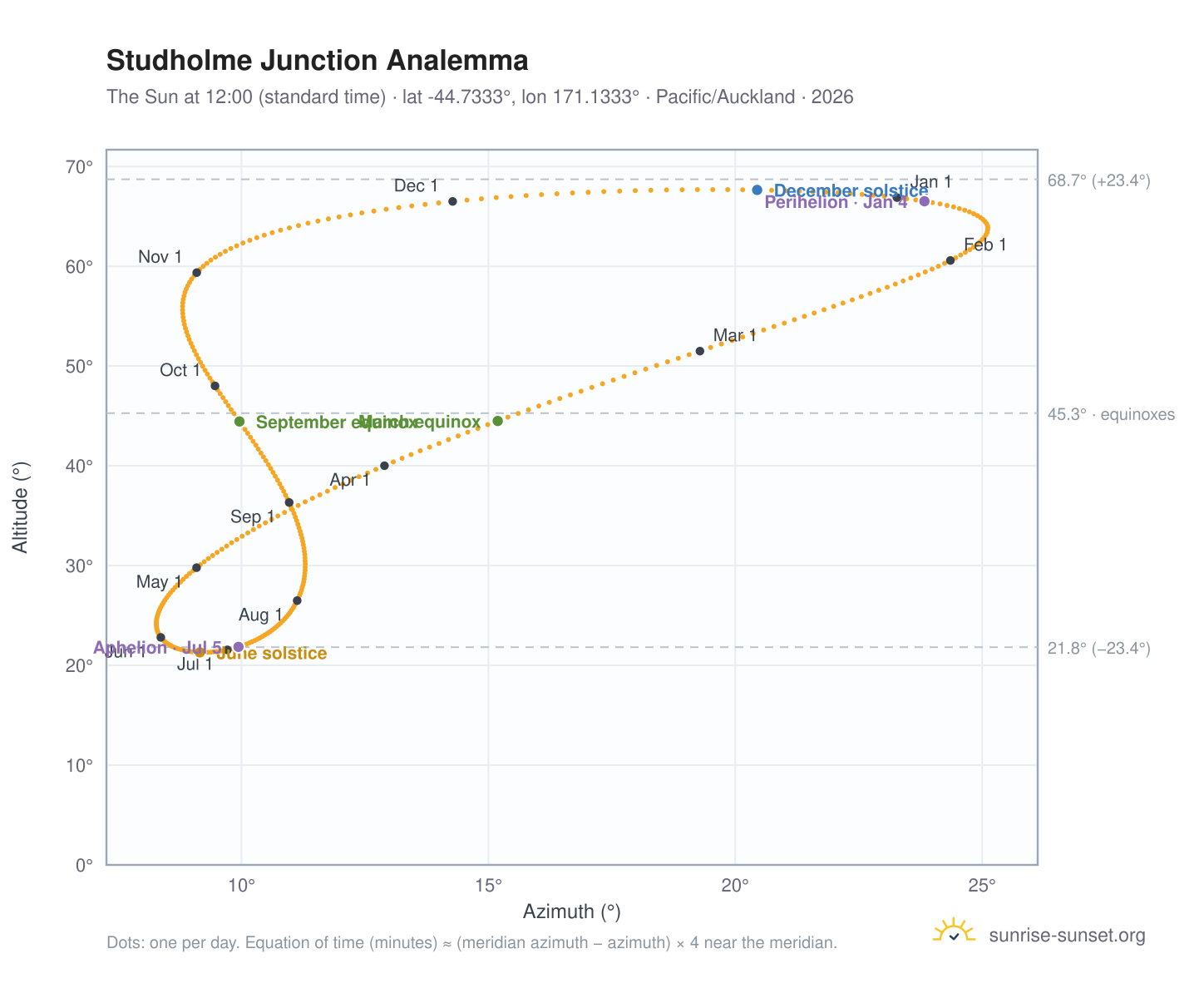 Studholme Junction analemma chart: the Sun at 12:00 (standard time) through the year