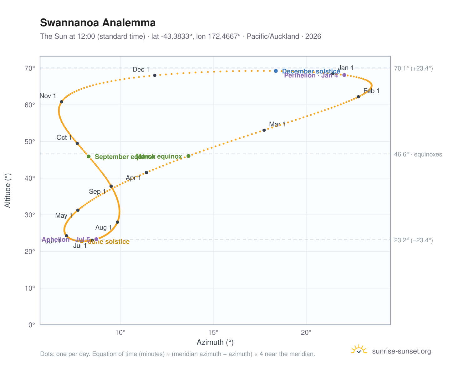 Swannanoa analemma chart: the Sun at 12:00 (standard time) through the year