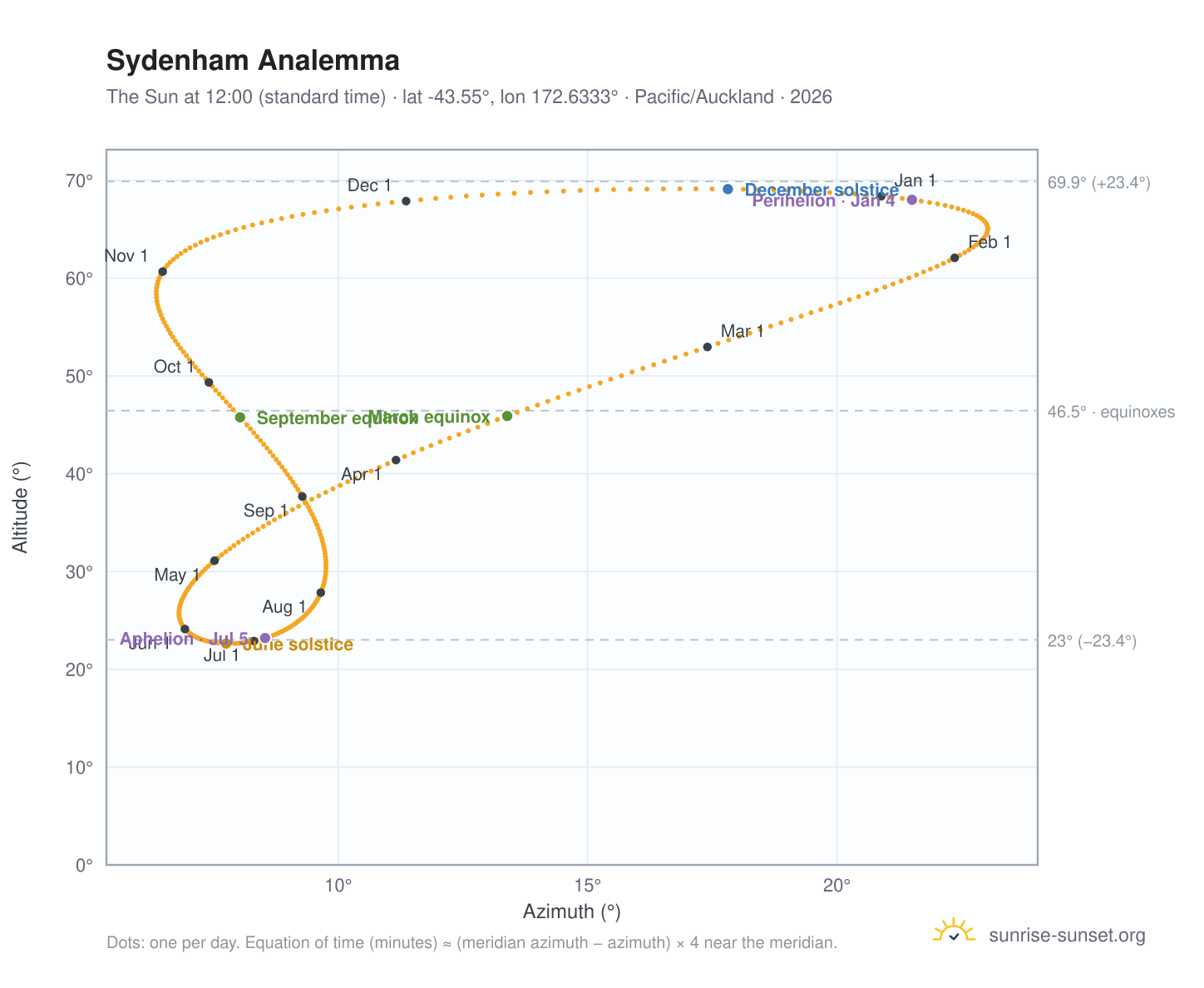 Sydenham analemma chart: the Sun at 12:00 (standard time) through the year