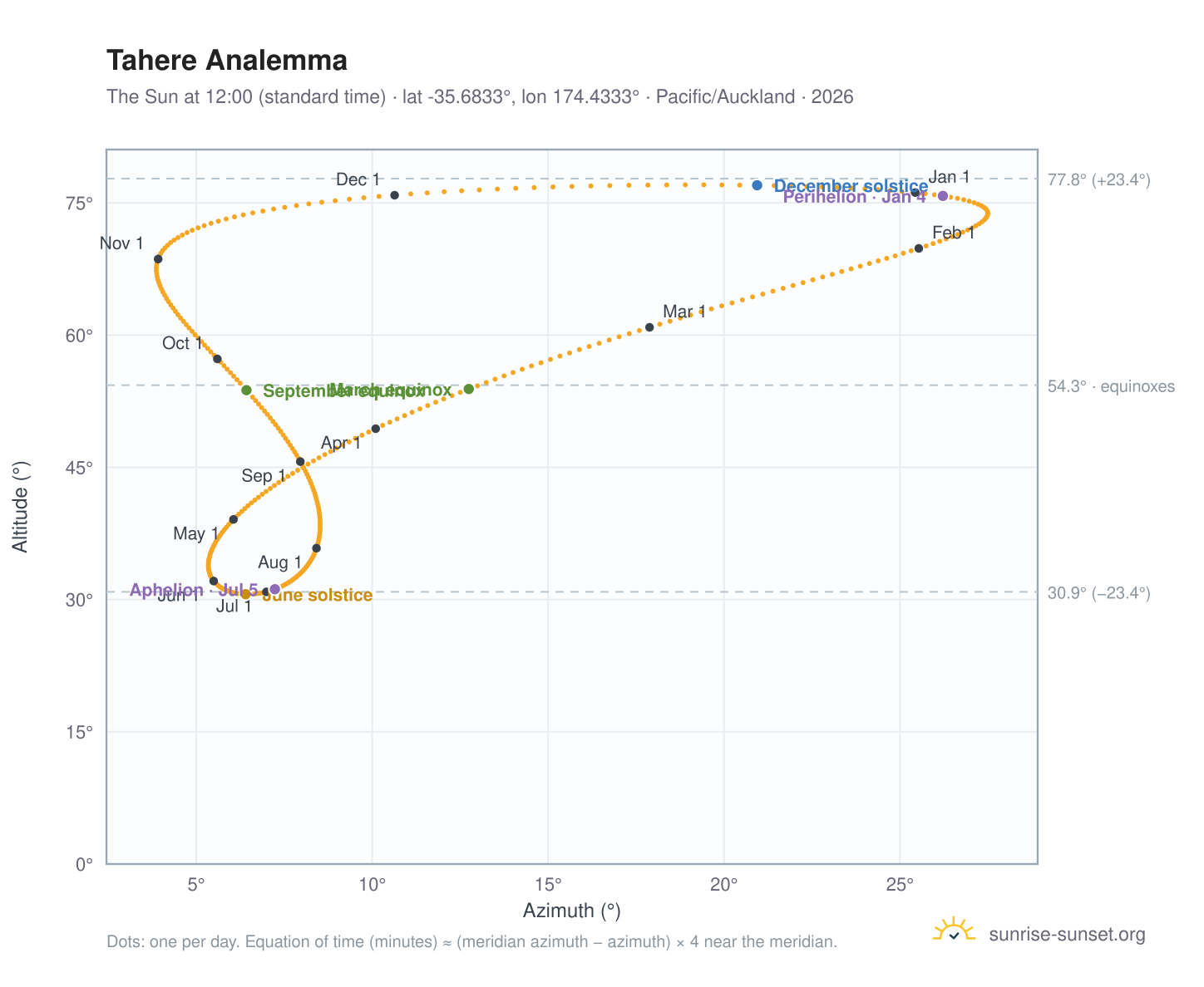Tahere analemma chart: the Sun at 12:00 (standard time) through the year