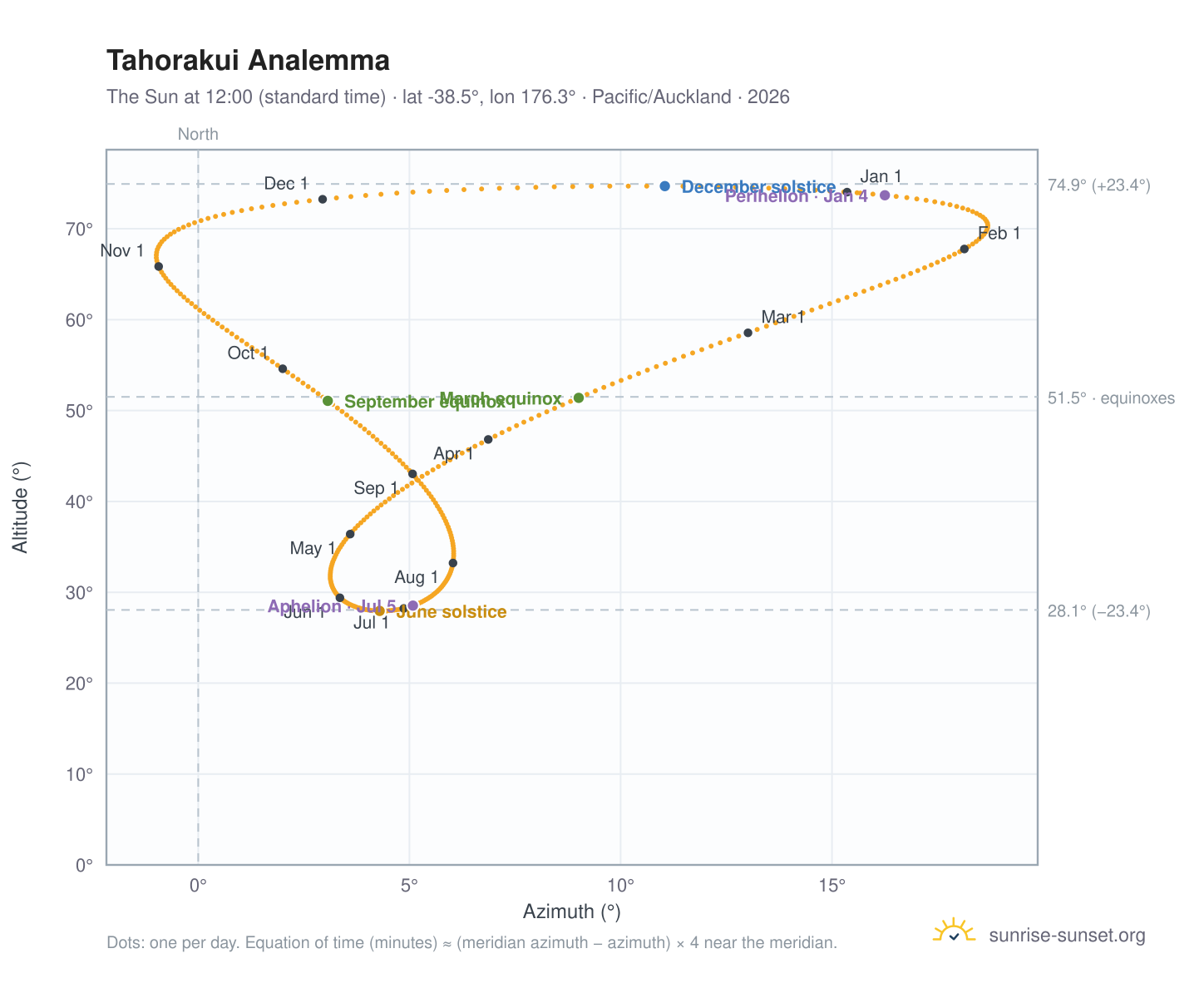 Tahorakui analemma chart: the Sun at 12:00 (standard time) through the year