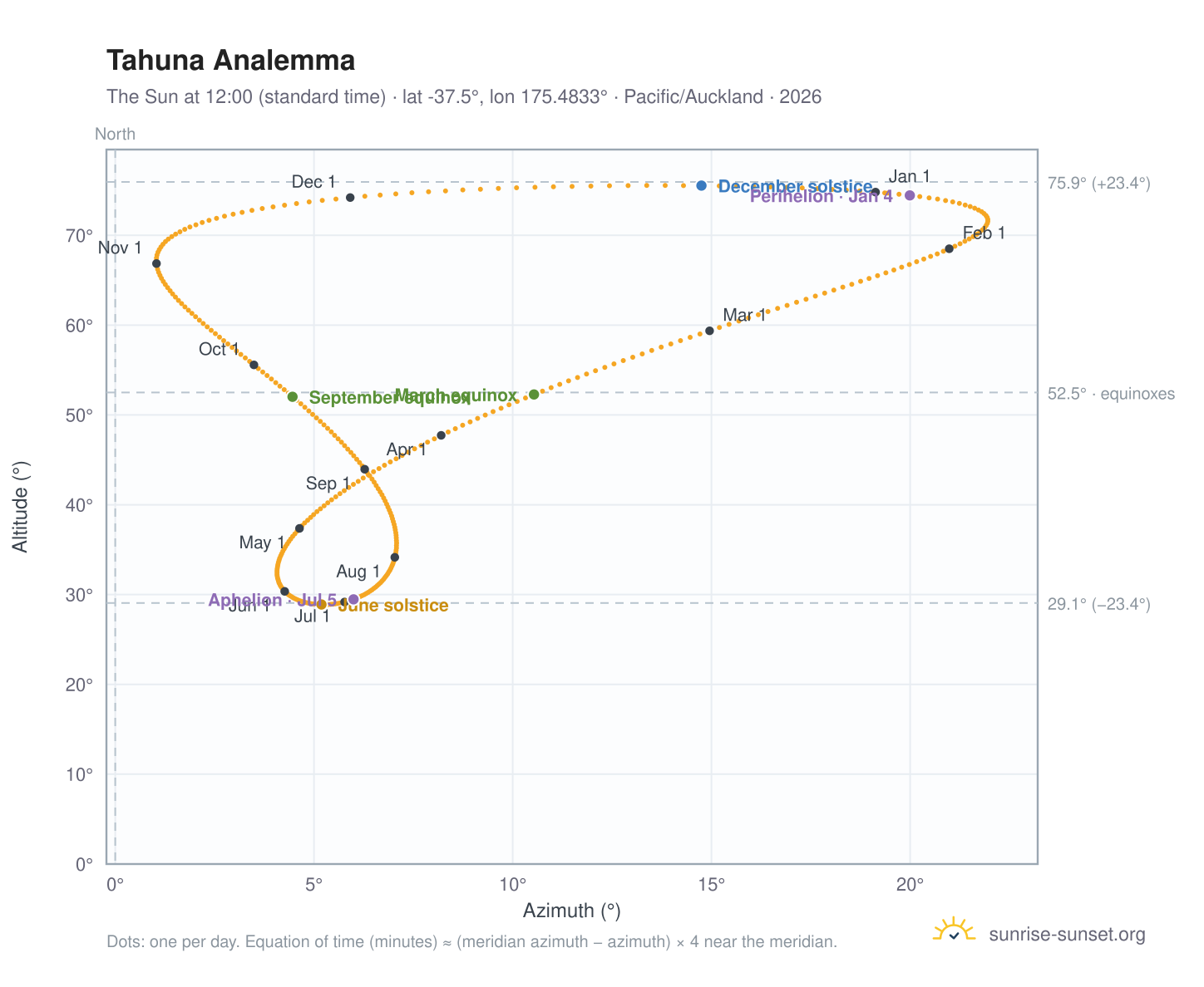 Tahuna analemma chart: the Sun at 12:00 (standard time) through the year