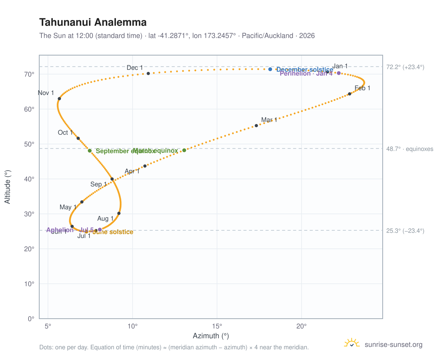 Tahunanui analemma chart: the Sun at 12:00 (standard time) through the year