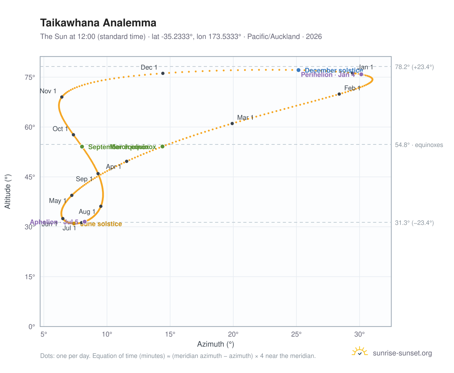 Taikawhana analemma chart: the Sun at 12:00 (standard time) through the year