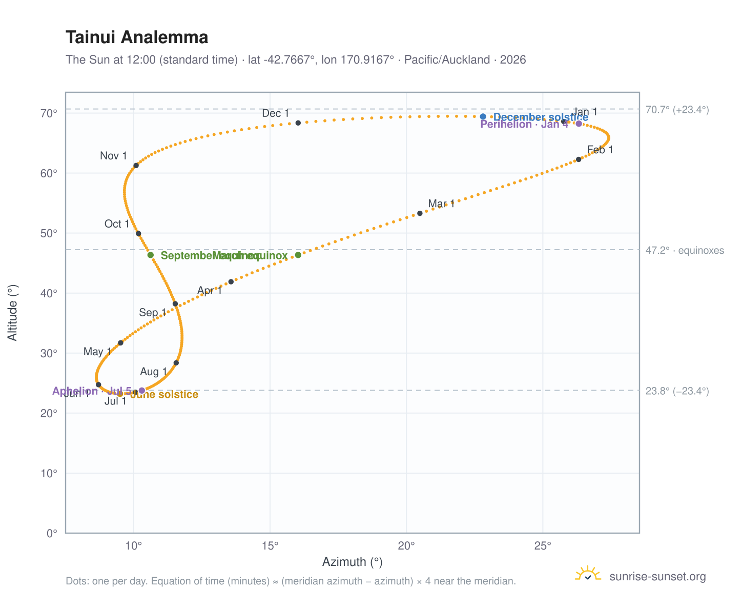 Tainui analemma chart: the Sun at 12:00 (standard time) through the year