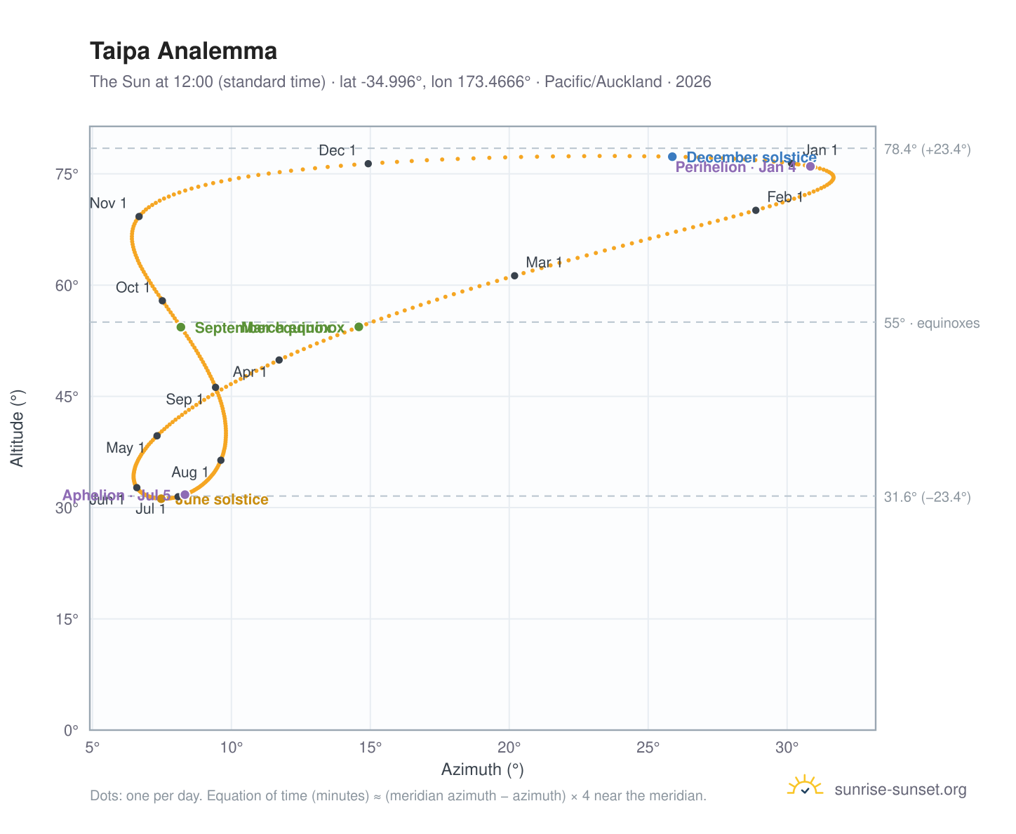 Taipa analemma chart: the Sun at 12:00 (standard time) through the year