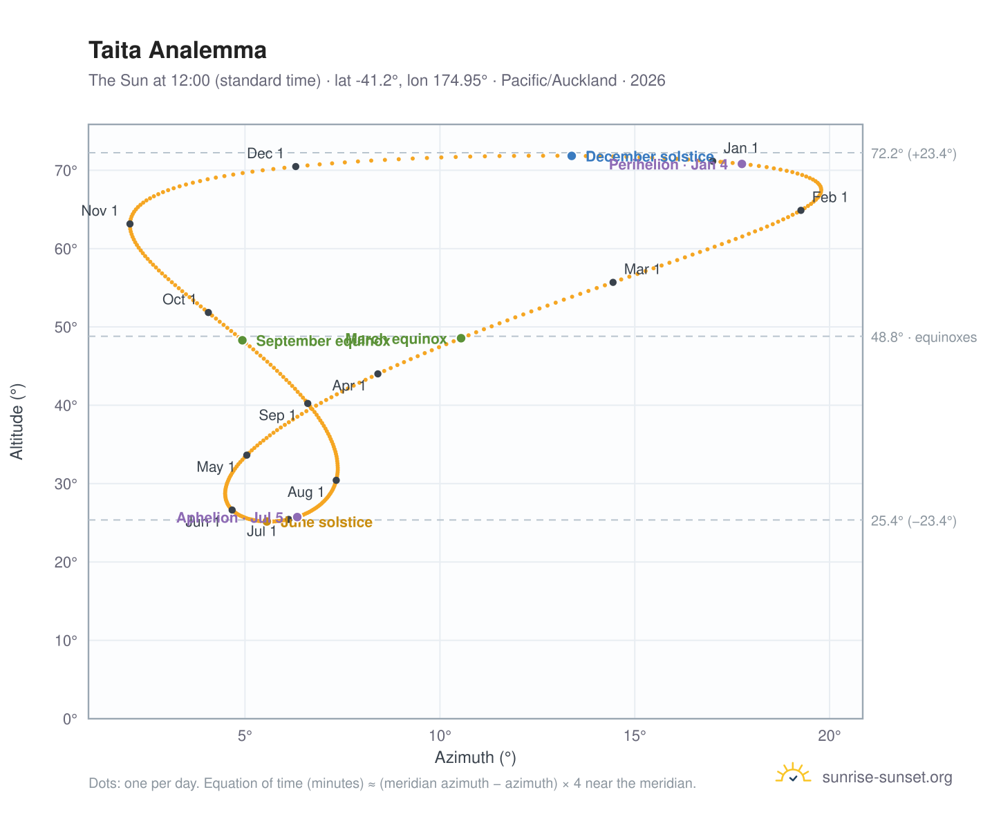 Taita analemma chart: the Sun at 12:00 (standard time) through the year