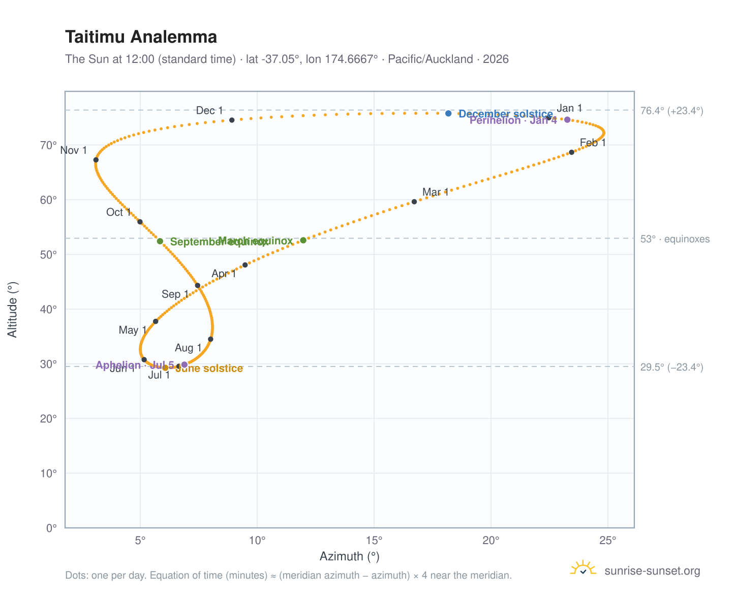 Taitimu analemma chart: the Sun at 12:00 (standard time) through the year