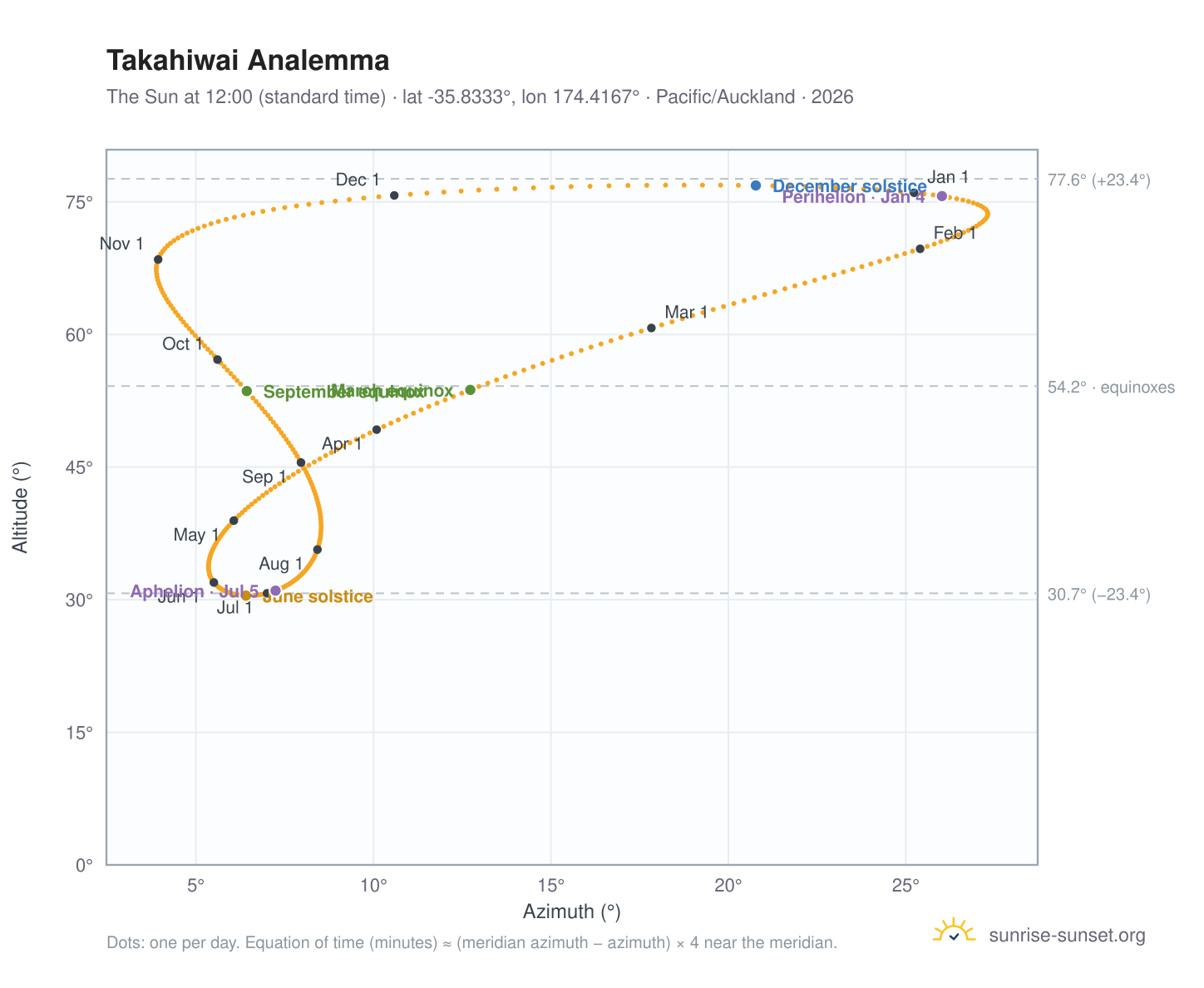 Takahiwai analemma chart: the Sun at 12:00 (standard time) through the year