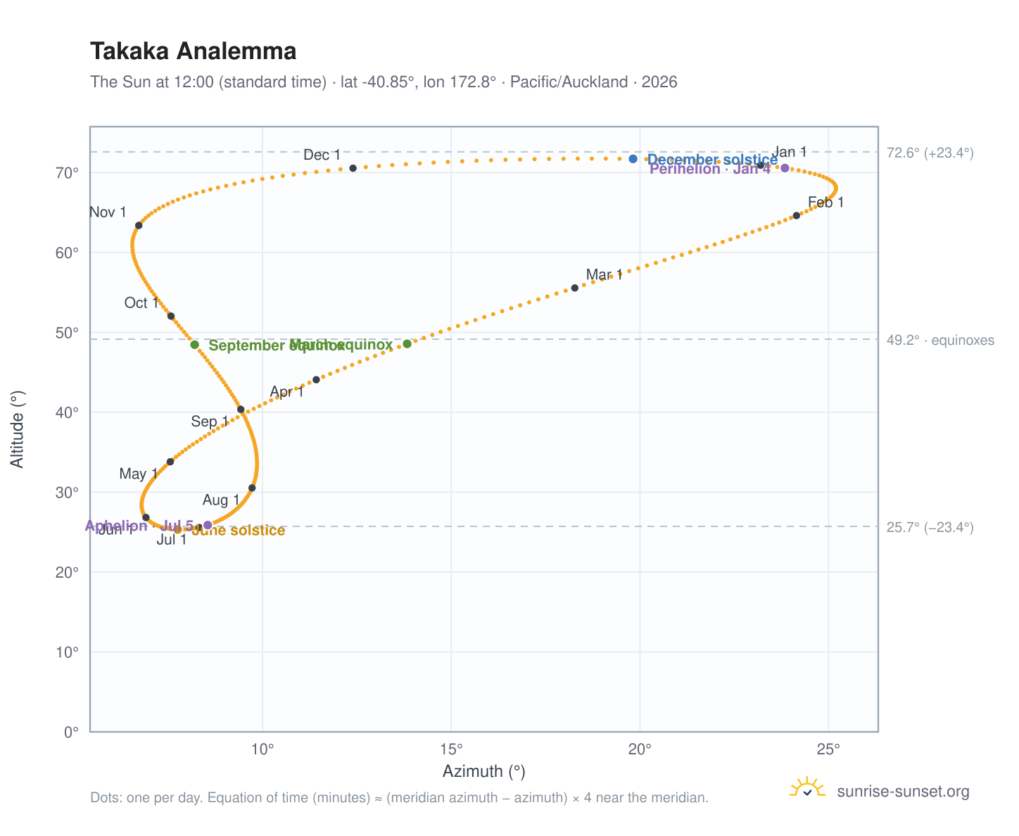 Takaka analemma chart: the Sun at 12:00 (standard time) through the year