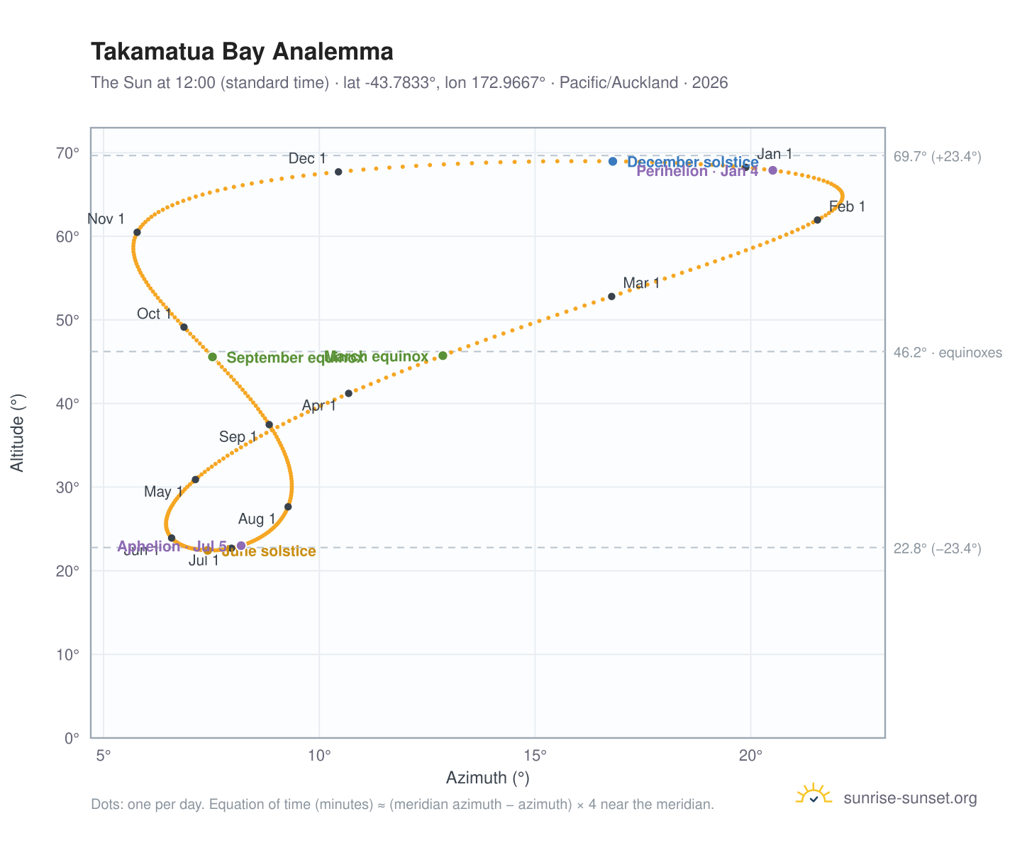 Takamatua Bay analemma chart: the Sun at 12:00 (standard time) through the year