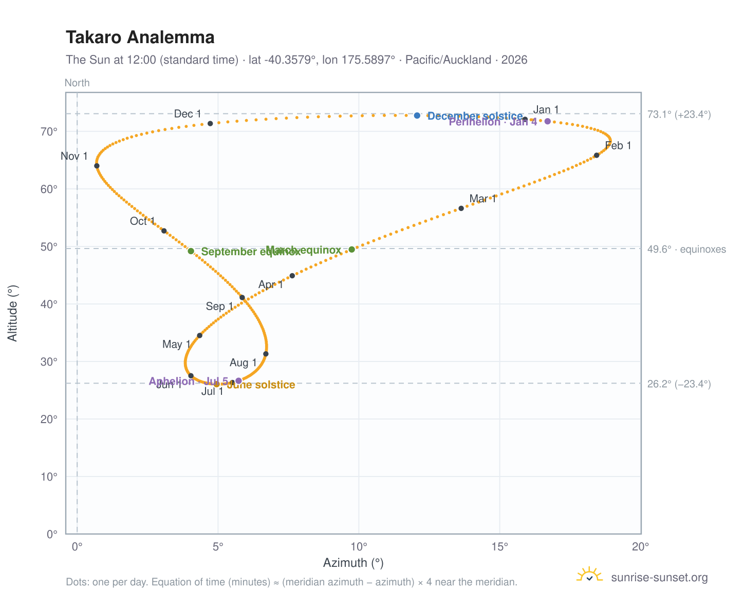 Takaro analemma chart: the Sun at 12:00 (standard time) through the year