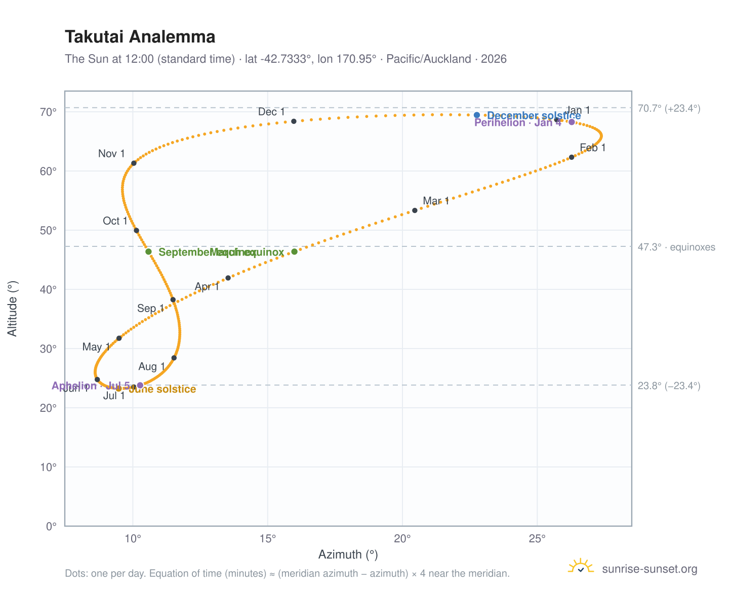 Takutai analemma chart: the Sun at 12:00 (standard time) through the year