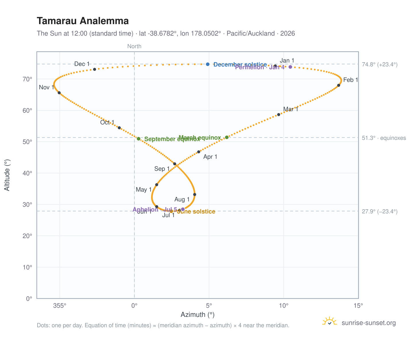 Tamarau analemma chart: the Sun at 12:00 (standard time) through the year