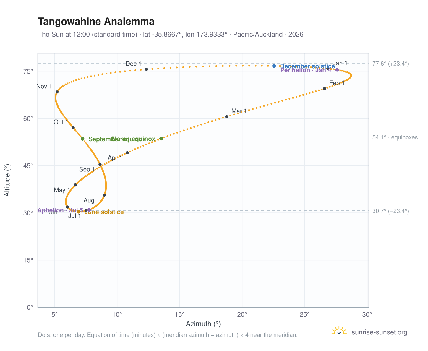 Tangowahine analemma chart: the Sun at 12:00 (standard time) through the year
