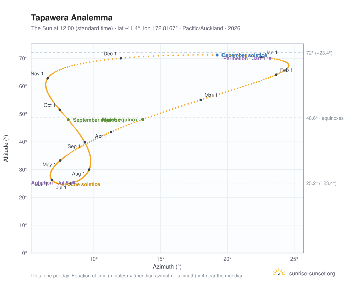 Tapawera analemma chart: the Sun at 12:00 (standard time) through the year