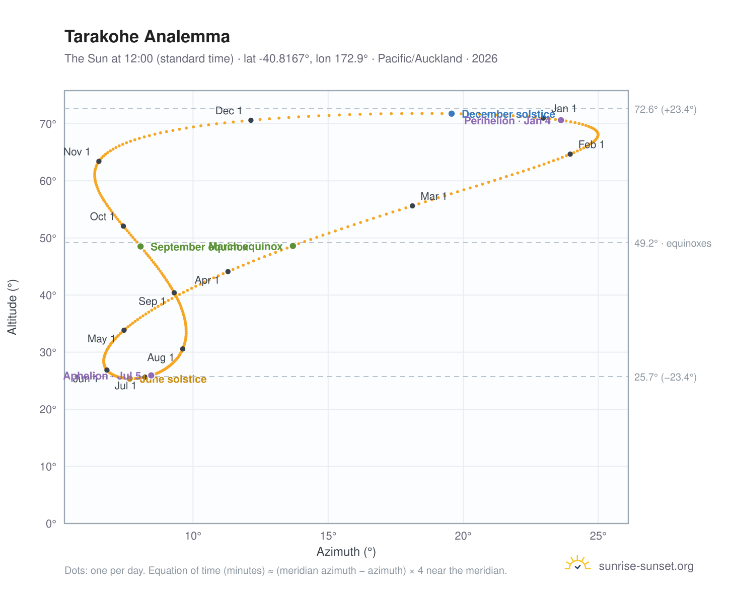 Tarakohe analemma chart: the Sun at 12:00 (standard time) through the year