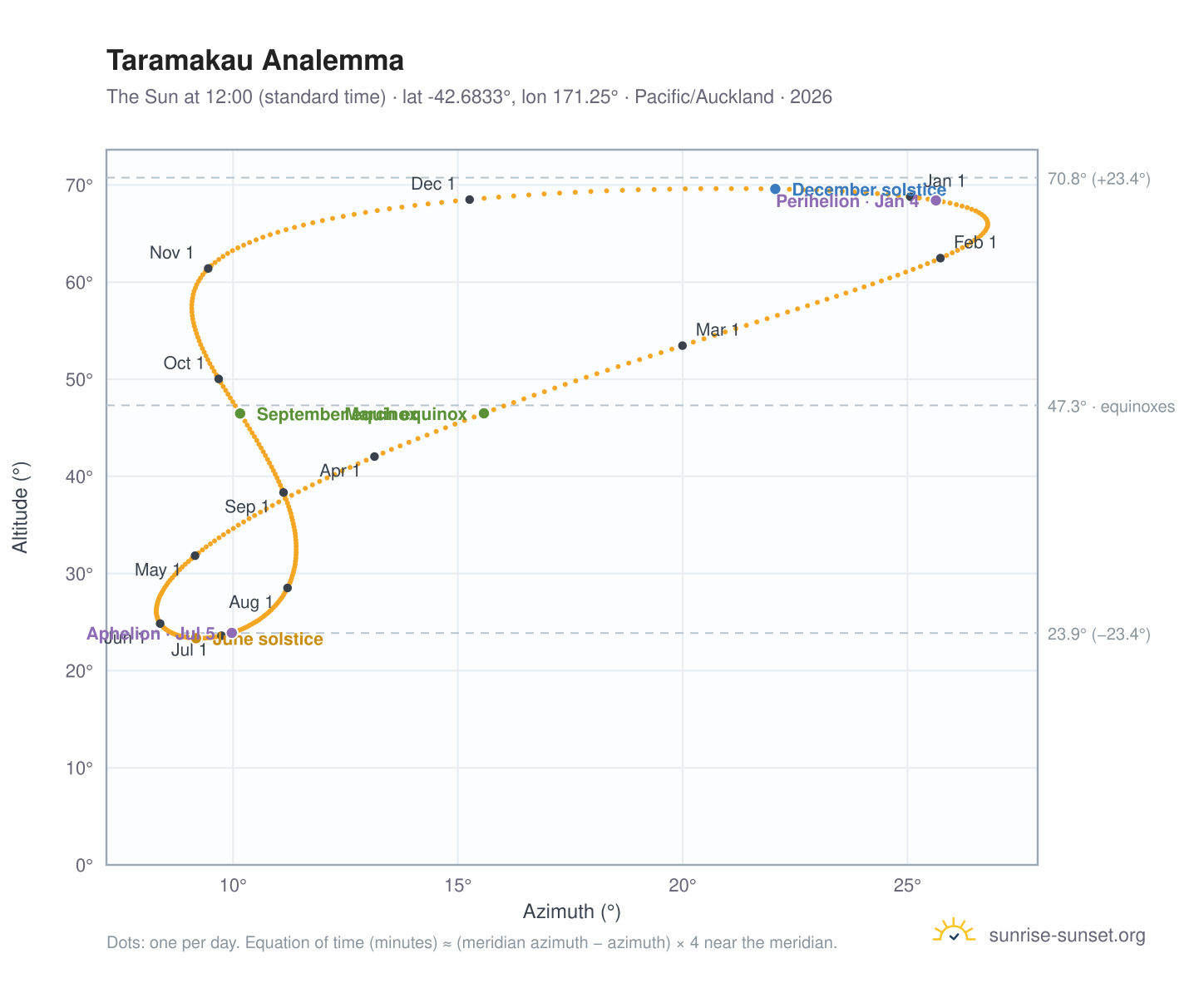 Taramakau analemma chart: the Sun at 12:00 (standard time) through the year