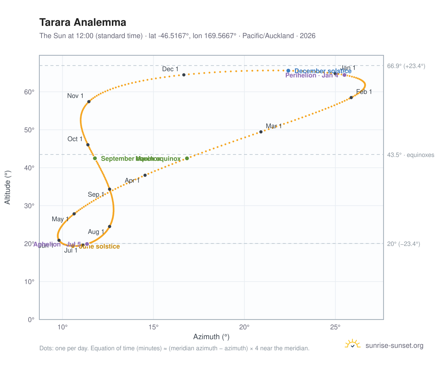 Tarara analemma chart: the Sun at 12:00 (standard time) through the year