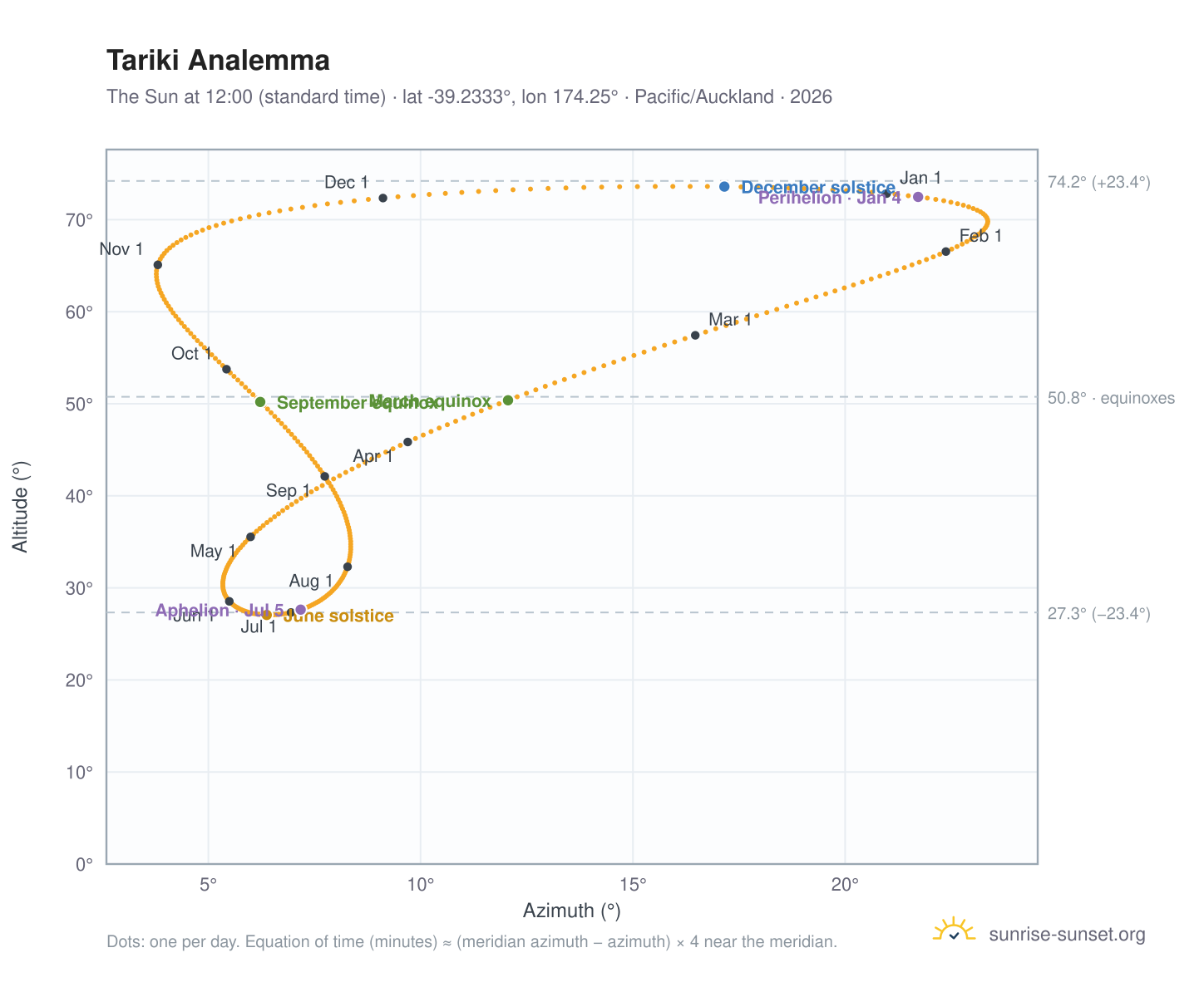 Tariki analemma chart: the Sun at 12:00 (standard time) through the year