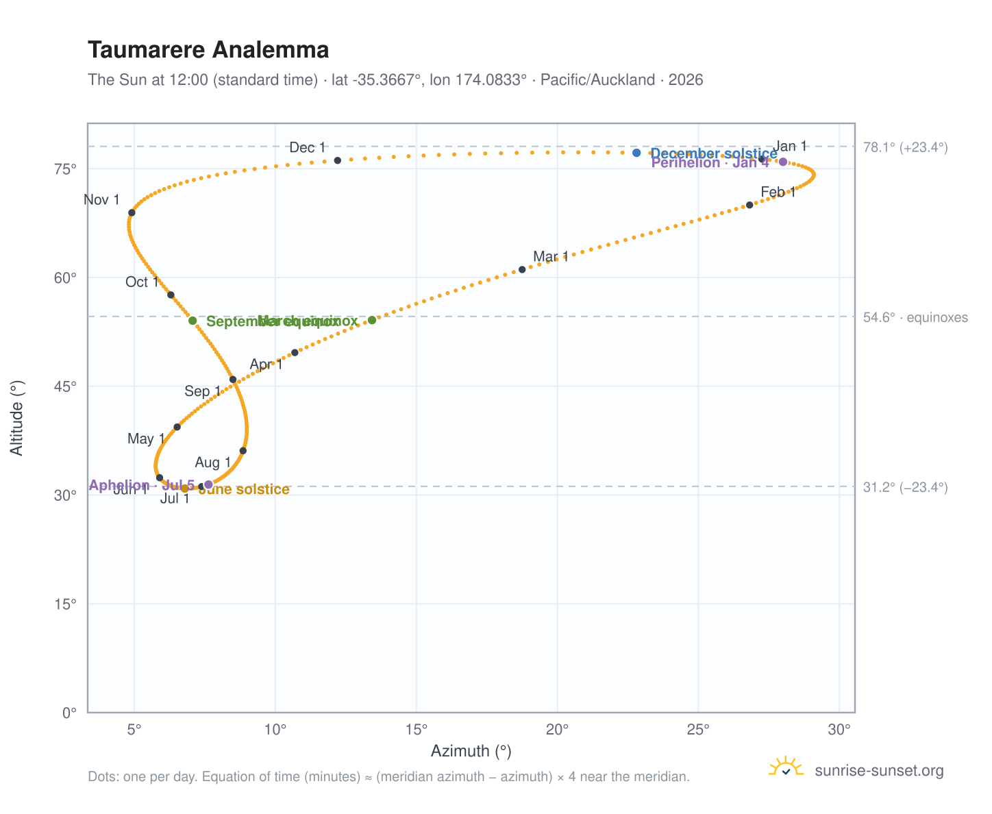 Taumarere analemma chart: the Sun at 12:00 (standard time) through the year