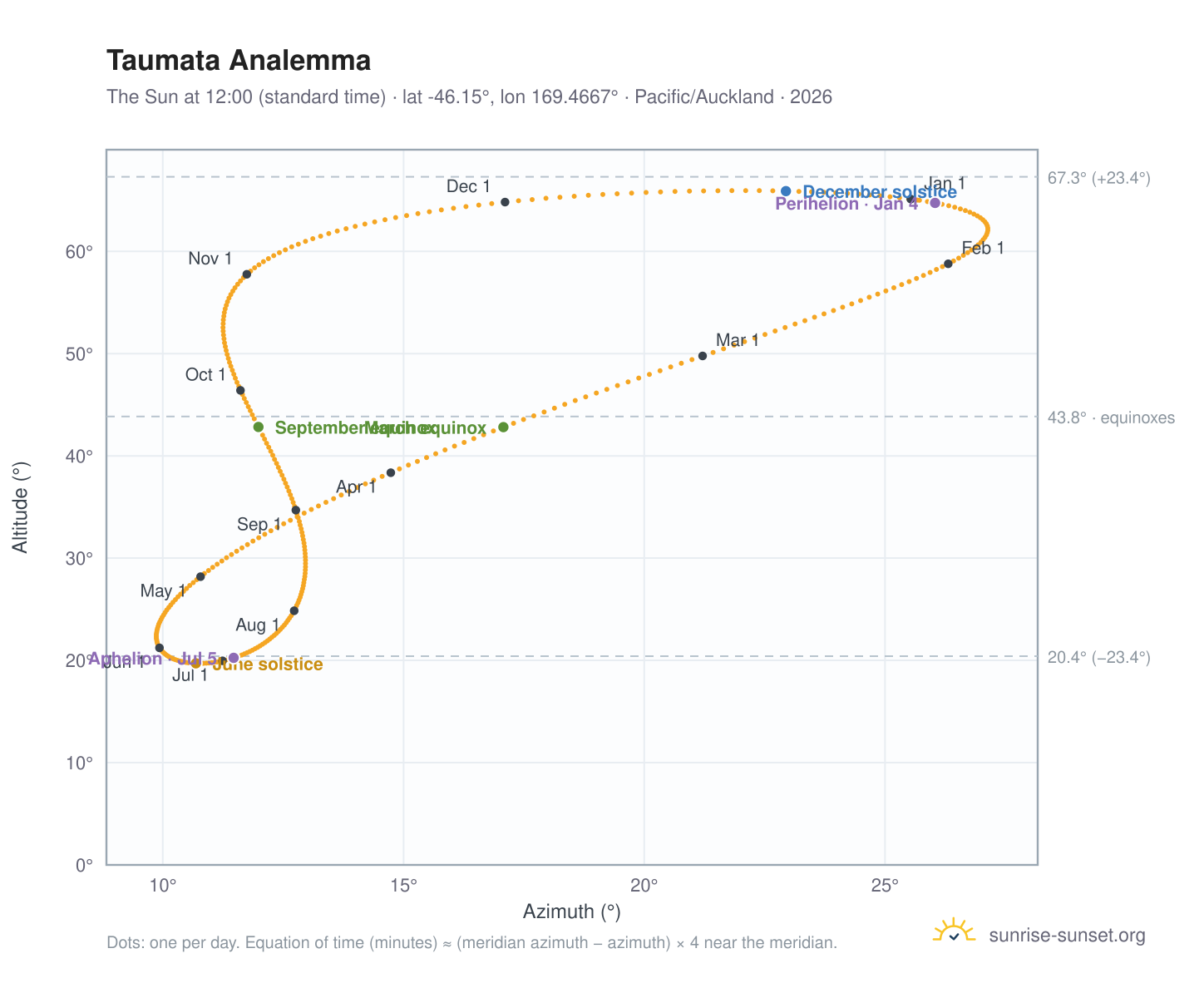 Taumata analemma chart: the Sun at 12:00 (standard time) through the year