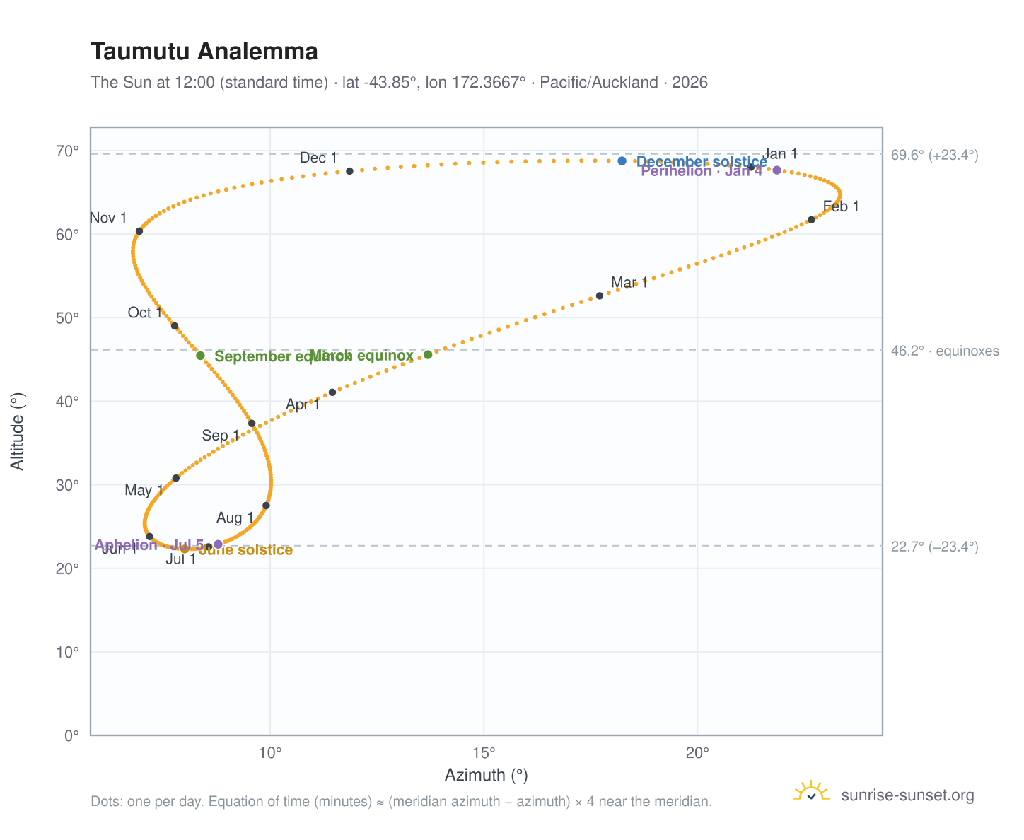 Taumutu analemma chart: the Sun at 12:00 (standard time) through the year