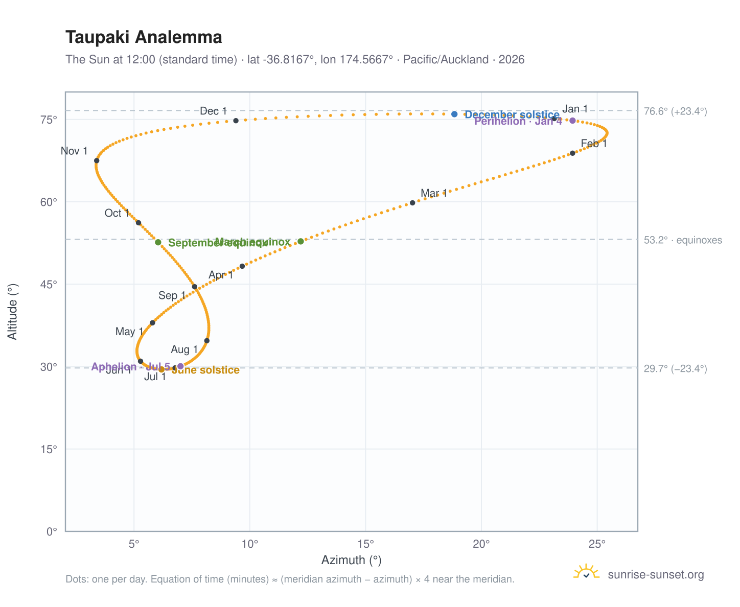 Taupaki analemma chart: the Sun at 12:00 (standard time) through the year