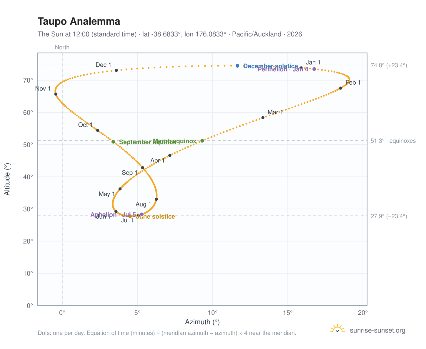 Taupo analemma chart: the Sun at 12:00 (standard time) through the year