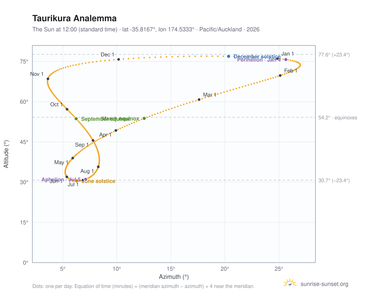 Taurikura analemma chart: the Sun at 12:00 (standard time) through the year