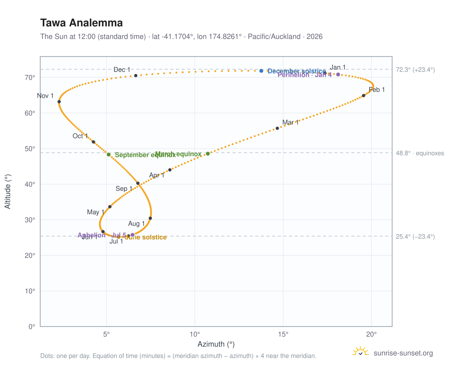 Tawa analemma chart: the Sun at 12:00 (standard time) through the year