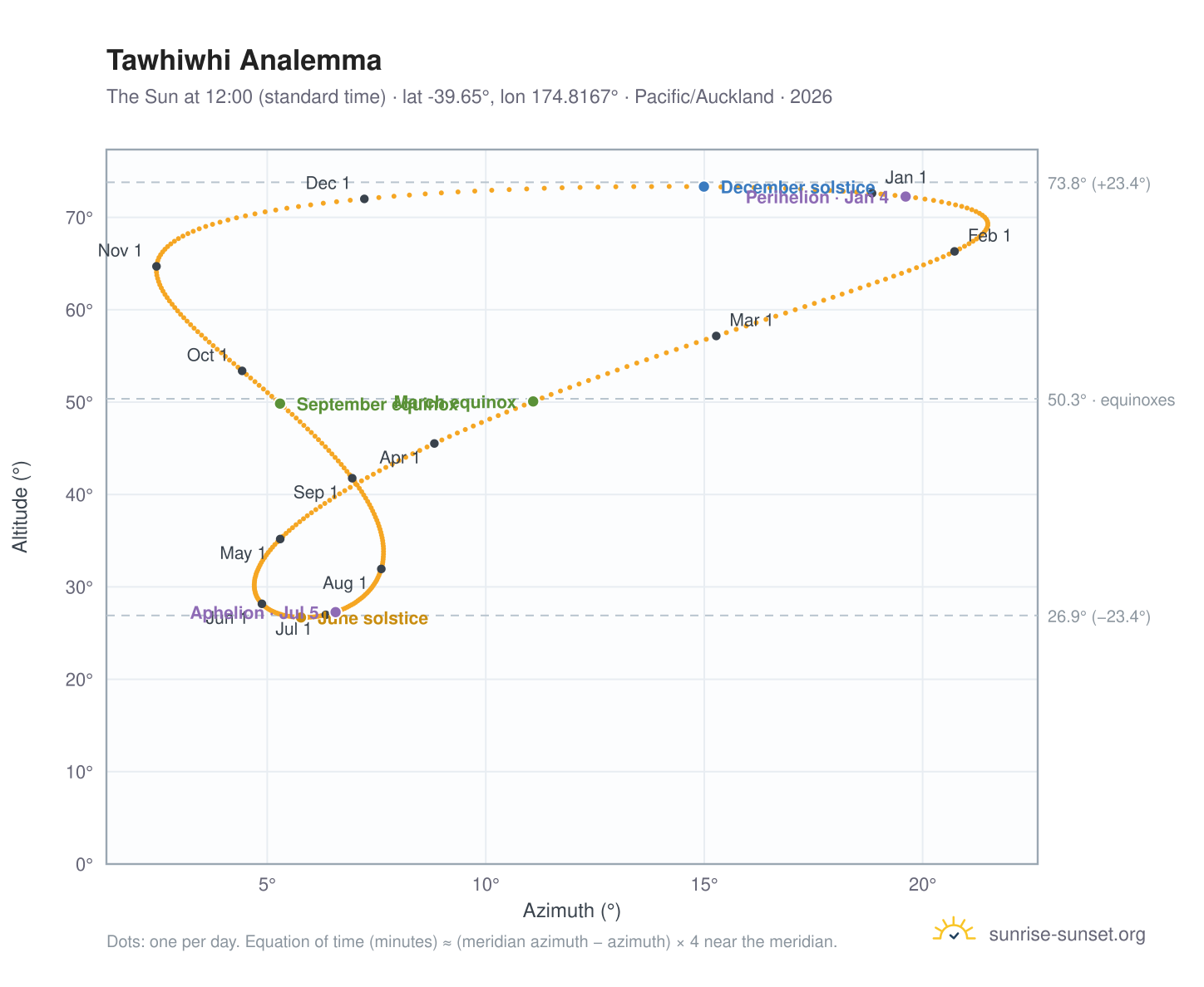 Tawhiwhi analemma chart: the Sun at 12:00 (standard time) through the year