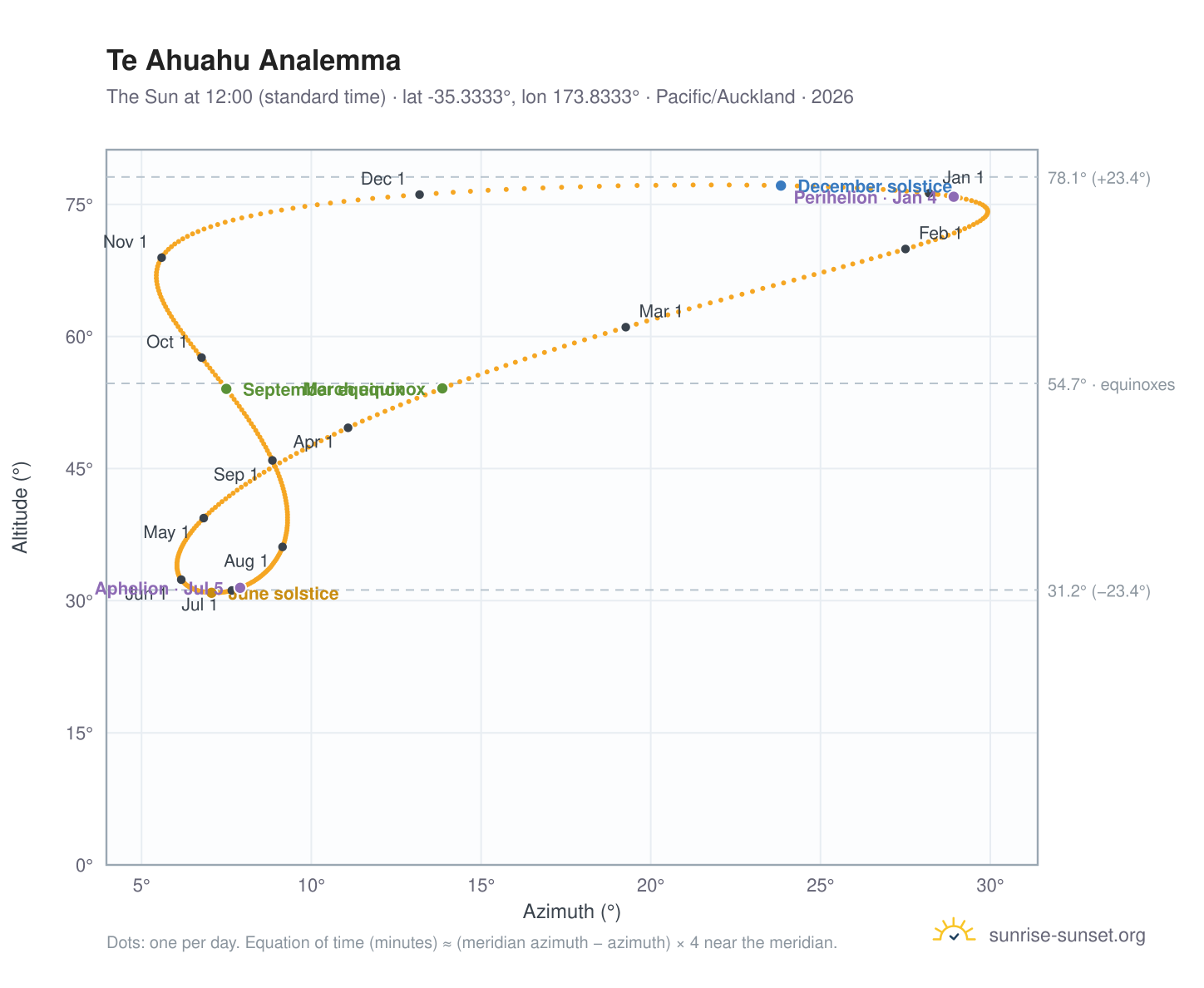 Te Ahuahu analemma chart: the Sun at 12:00 (standard time) through the year
