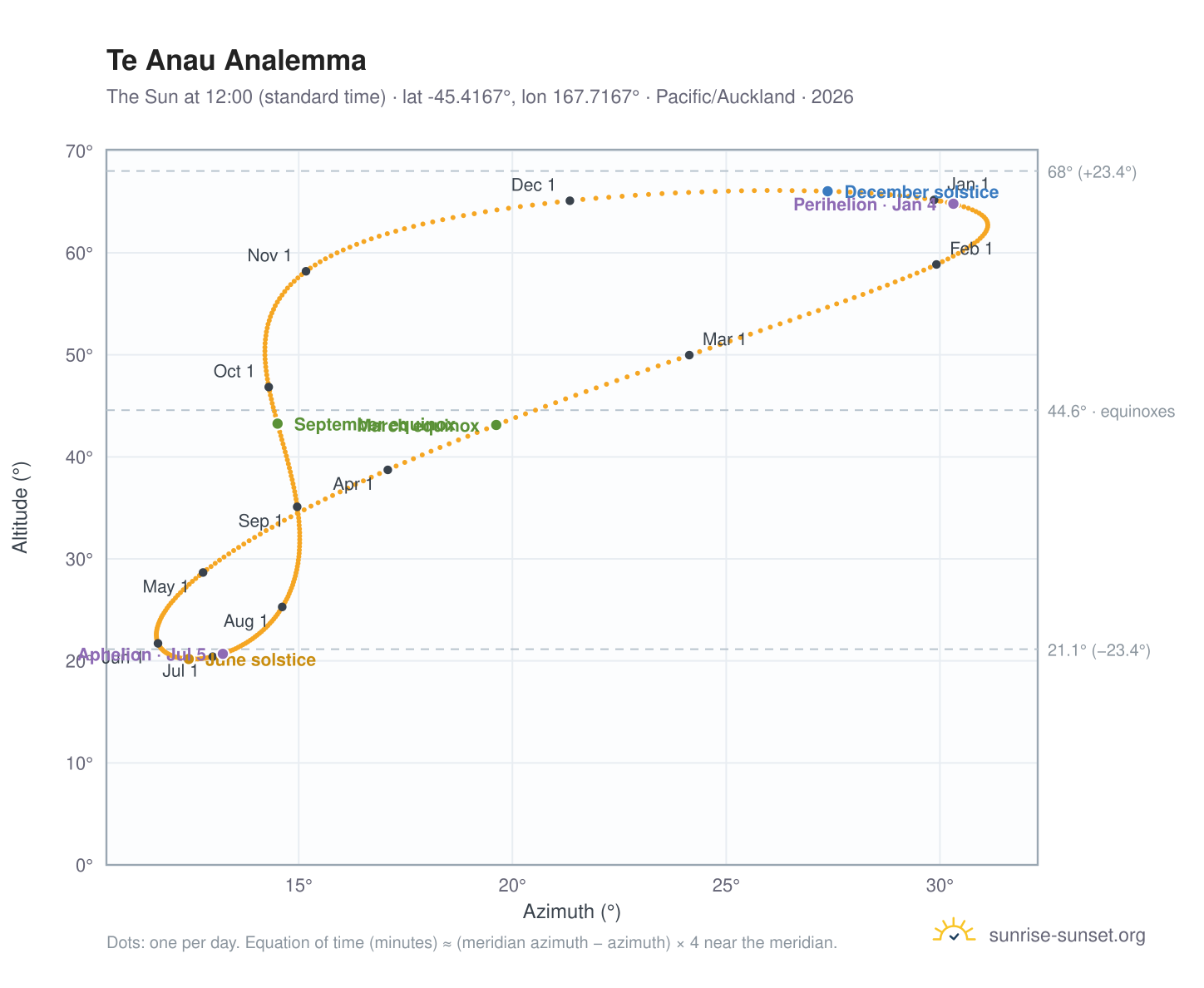 Te Anau analemma chart: the Sun at 12:00 (standard time) through the year