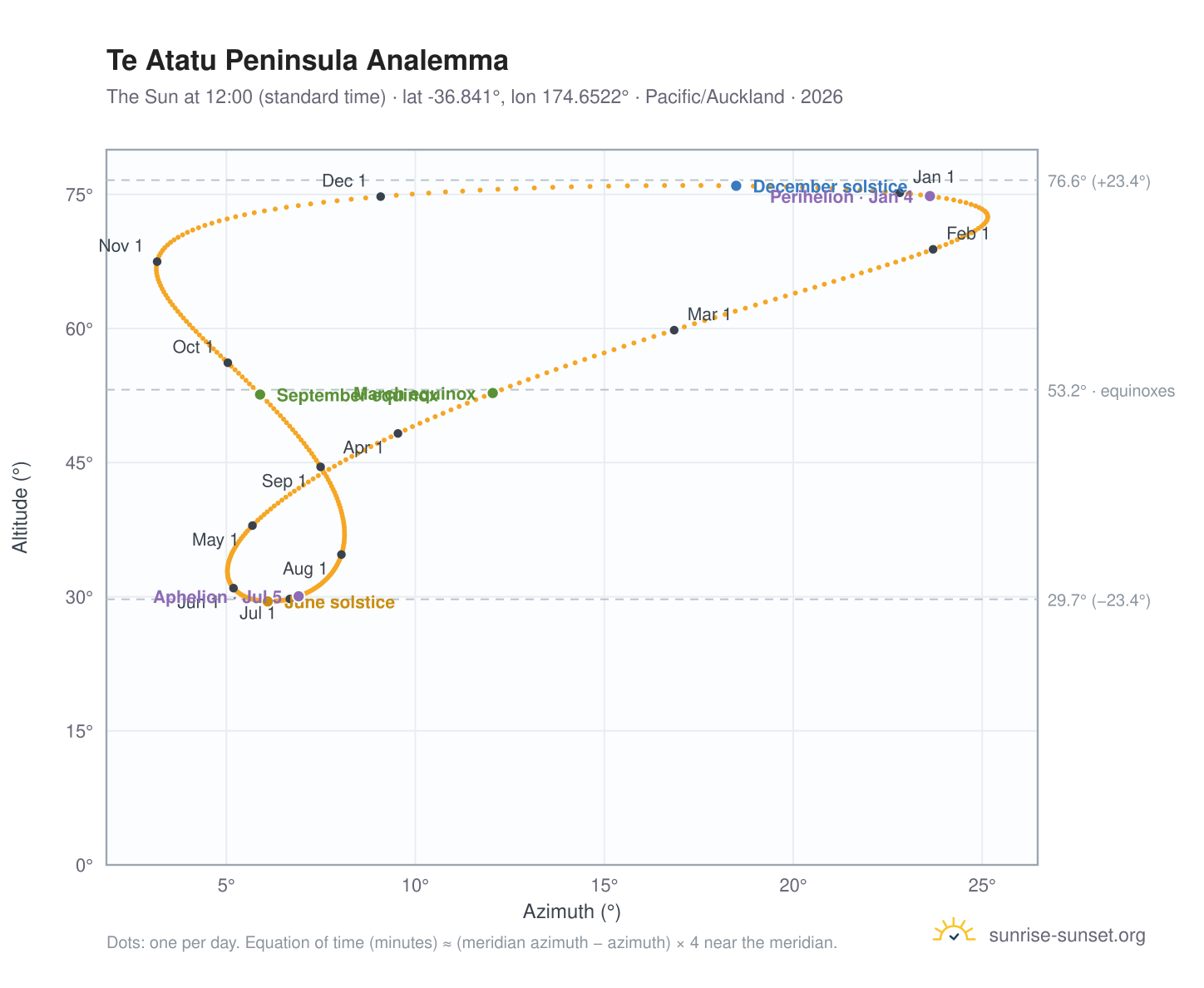 Te Atatu Peninsula analemma chart: the Sun at 12:00 (standard time) through the year