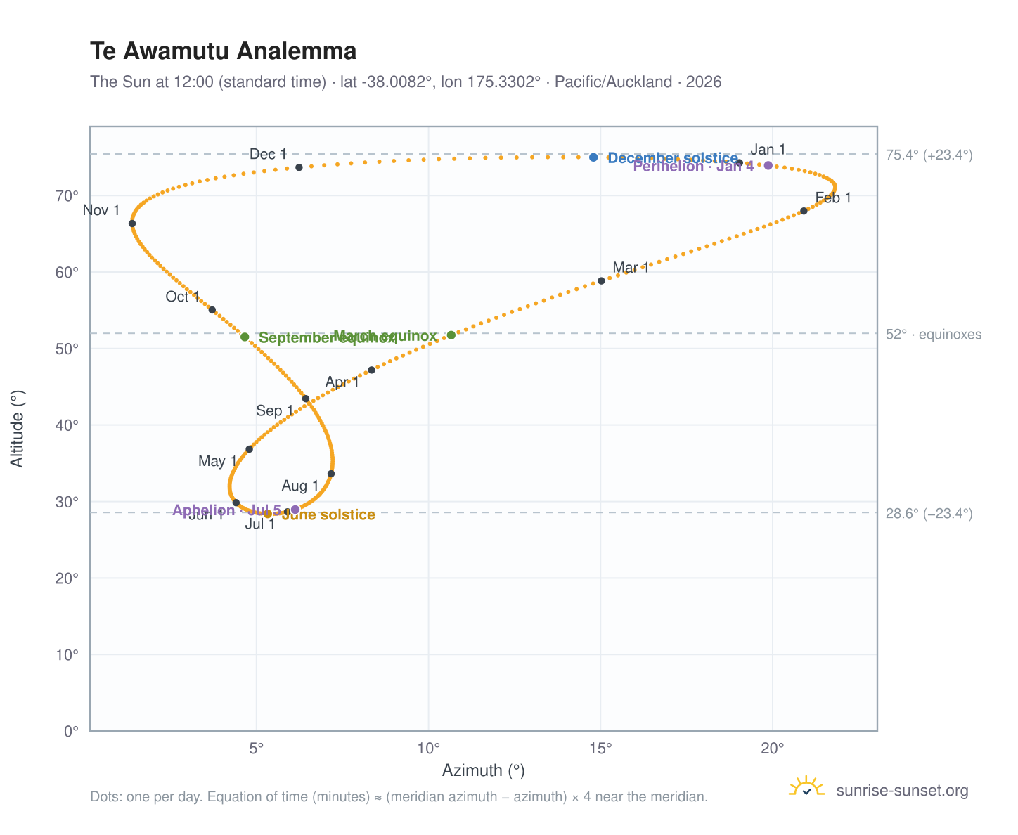 Te Awamutu analemma chart: the Sun at 12:00 (standard time) through the year