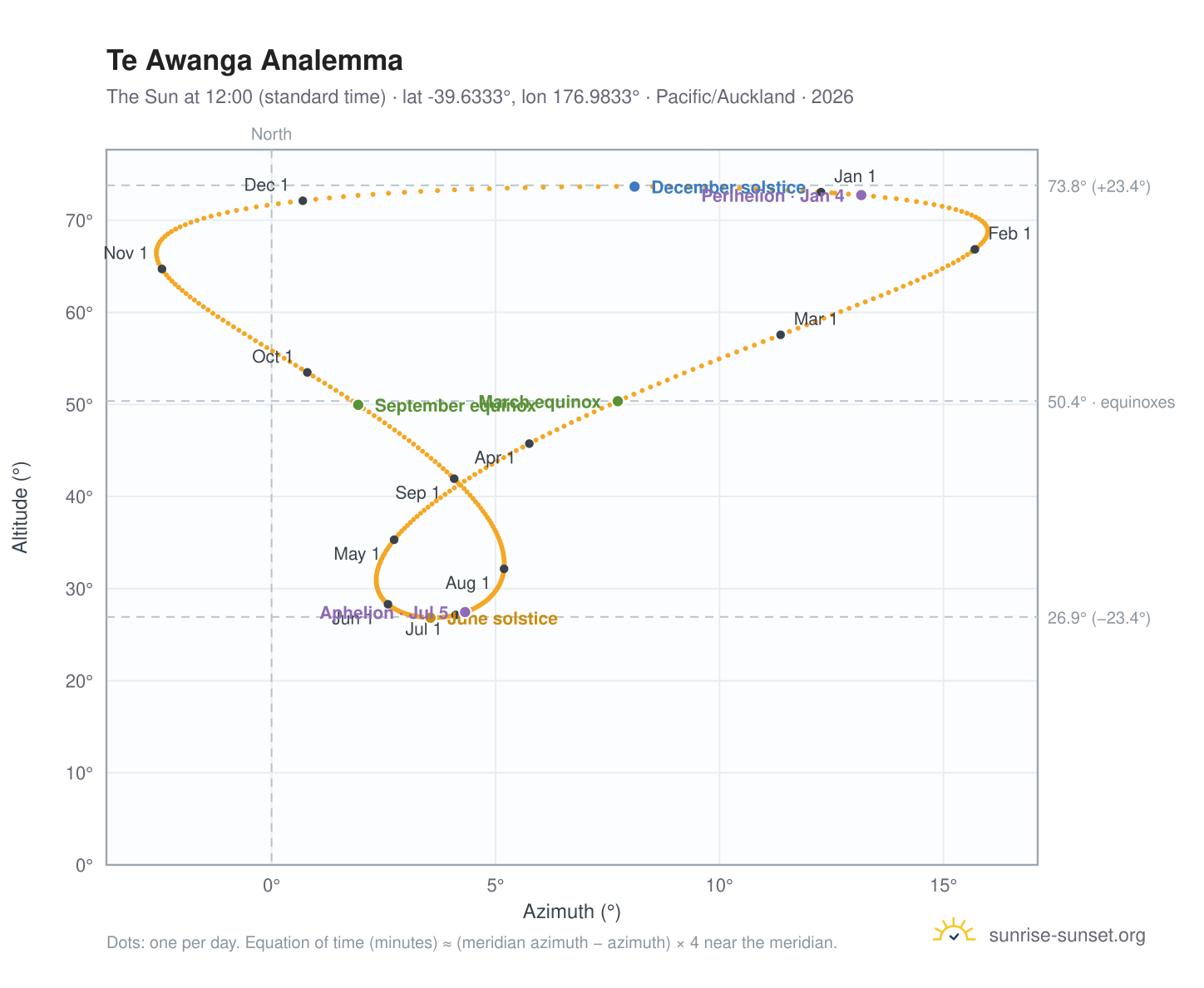 Te Awanga analemma chart: the Sun at 12:00 (standard time) through the year