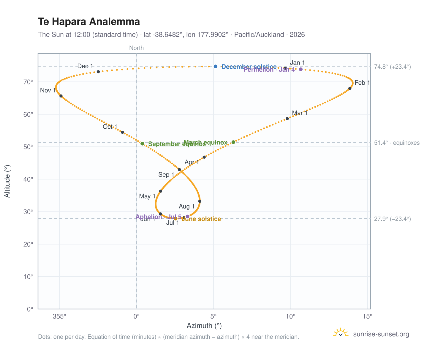 Te Hapara analemma chart: the Sun at 12:00 (standard time) through the year