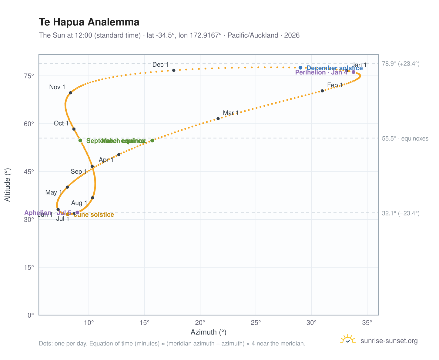 Te Hapua analemma chart: the Sun at 12:00 (standard time) through the year