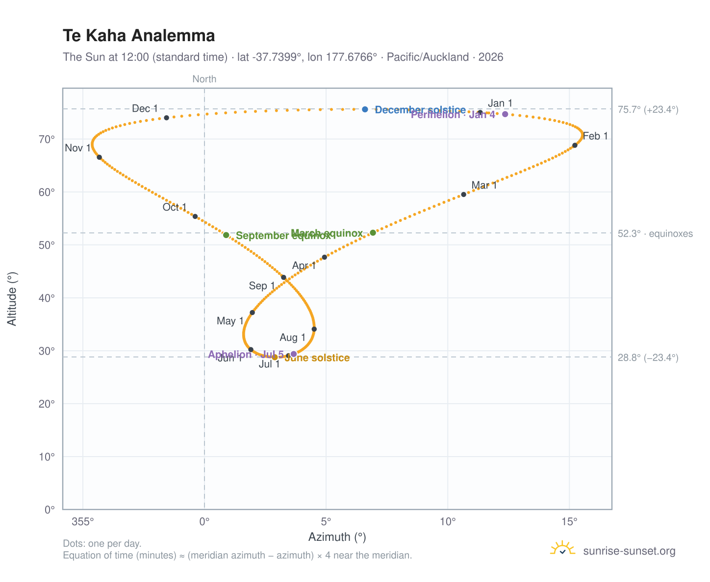 Te Kaha analemma chart: the Sun at 12:00 (standard time) through the year