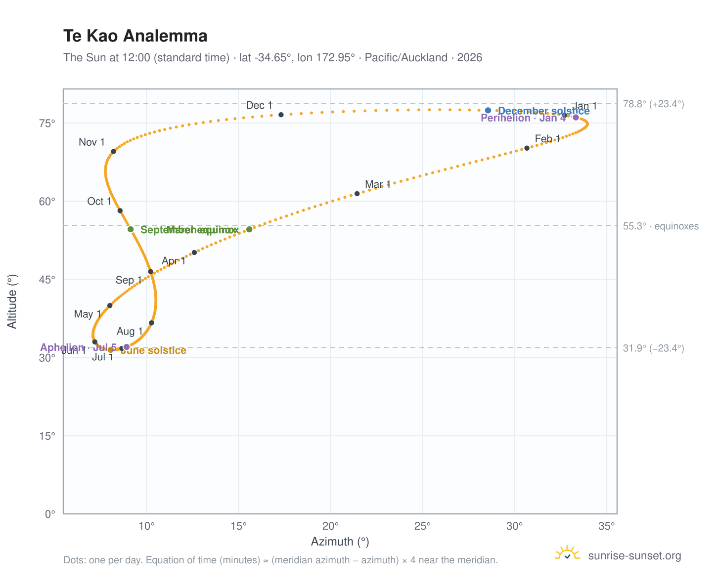Te Kao analemma chart: the Sun at 12:00 (standard time) through the year