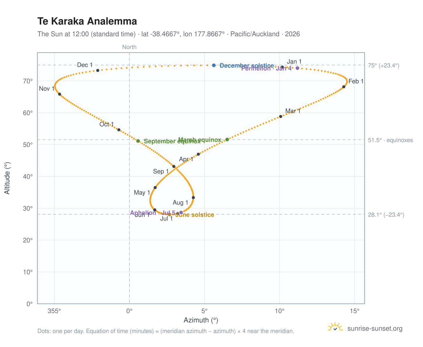 Te Karaka analemma chart: the Sun at 12:00 (standard time) through the year